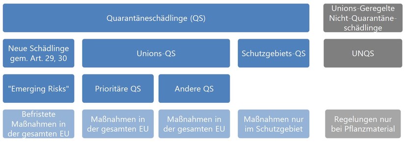 Abbildung: Neueinstufung der geregelten Schädlinge